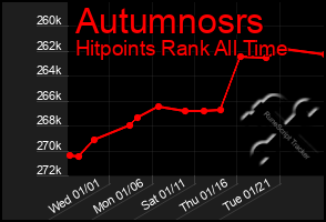 Total Graph of Autumnosrs