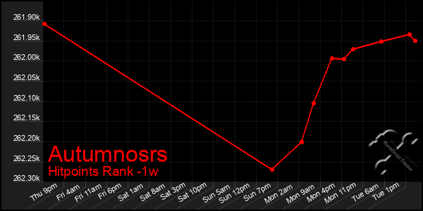 Last 7 Days Graph of Autumnosrs