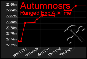 Total Graph of Autumnosrs