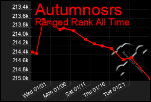 Total Graph of Autumnosrs