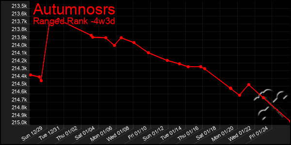 Last 31 Days Graph of Autumnosrs