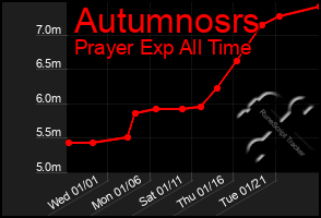 Total Graph of Autumnosrs