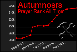 Total Graph of Autumnosrs