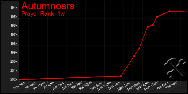 Last 7 Days Graph of Autumnosrs