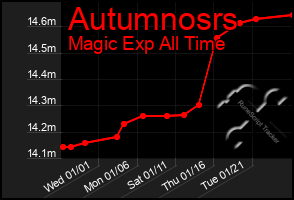 Total Graph of Autumnosrs