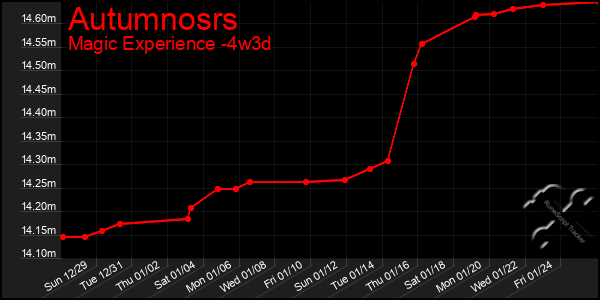 Last 31 Days Graph of Autumnosrs