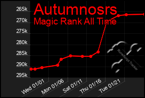 Total Graph of Autumnosrs