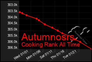 Total Graph of Autumnosrs