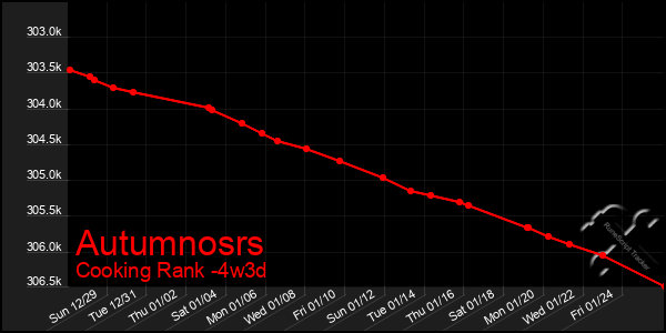 Last 31 Days Graph of Autumnosrs