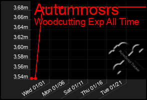 Total Graph of Autumnosrs