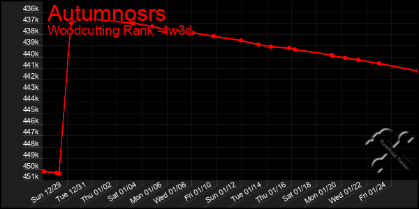 Last 31 Days Graph of Autumnosrs