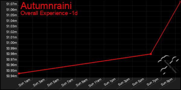 Last 24 Hours Graph of Autumnraini