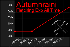 Total Graph of Autumnraini