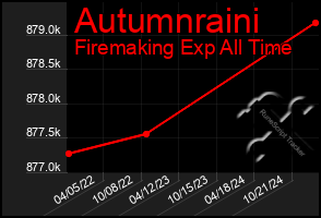 Total Graph of Autumnraini