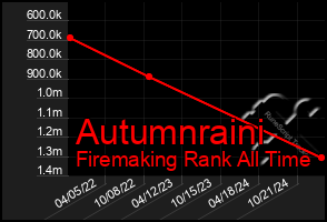 Total Graph of Autumnraini