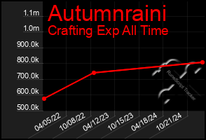 Total Graph of Autumnraini