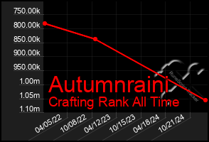 Total Graph of Autumnraini