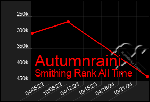 Total Graph of Autumnraini