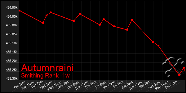 Last 7 Days Graph of Autumnraini