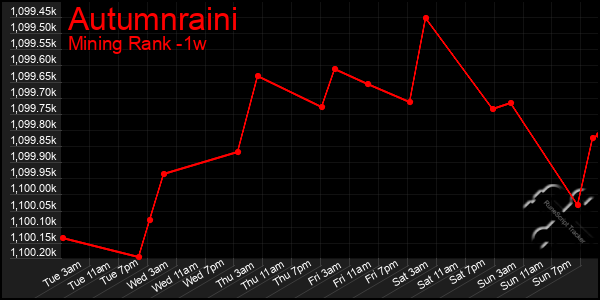 Last 7 Days Graph of Autumnraini