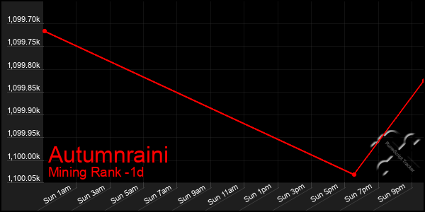 Last 24 Hours Graph of Autumnraini