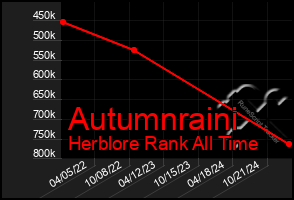 Total Graph of Autumnraini