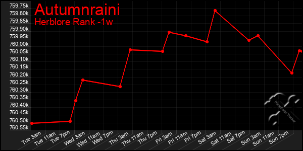 Last 7 Days Graph of Autumnraini