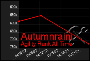 Total Graph of Autumnraini