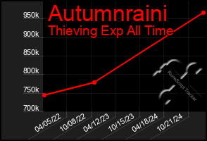 Total Graph of Autumnraini