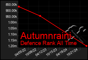 Total Graph of Autumnraini