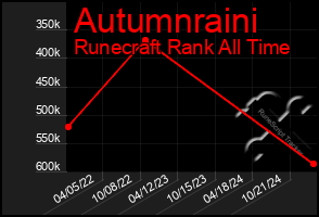 Total Graph of Autumnraini