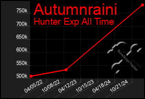 Total Graph of Autumnraini