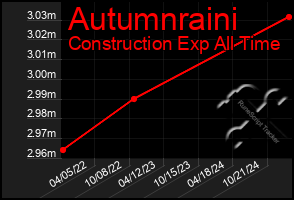 Total Graph of Autumnraini