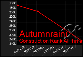 Total Graph of Autumnraini