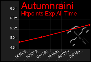 Total Graph of Autumnraini