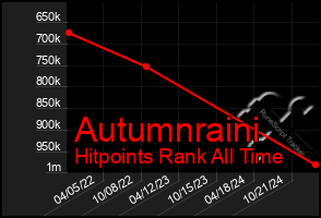 Total Graph of Autumnraini