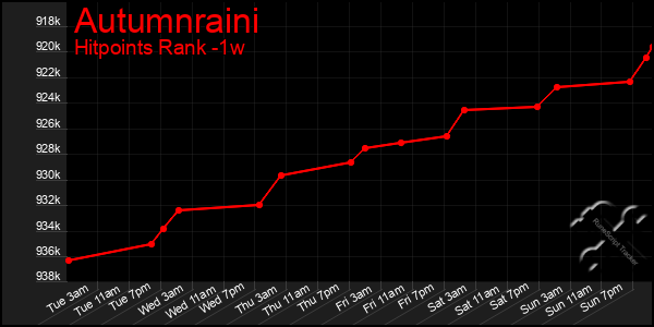 Last 7 Days Graph of Autumnraini