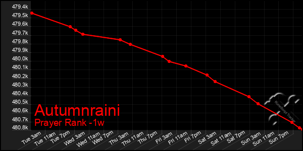 Last 7 Days Graph of Autumnraini