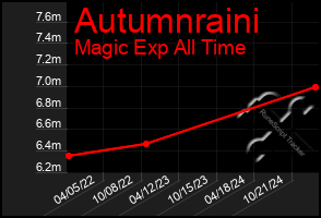 Total Graph of Autumnraini