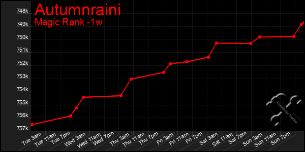 Last 7 Days Graph of Autumnraini