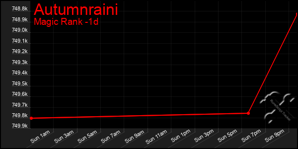 Last 24 Hours Graph of Autumnraini