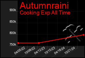 Total Graph of Autumnraini