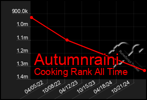 Total Graph of Autumnraini