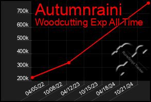 Total Graph of Autumnraini