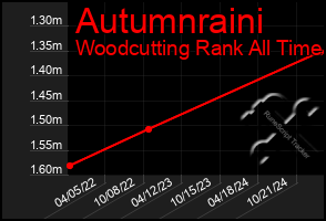 Total Graph of Autumnraini