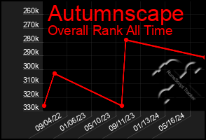 Total Graph of Autumnscape