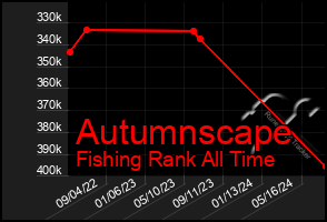 Total Graph of Autumnscape