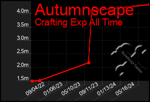 Total Graph of Autumnscape