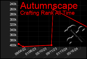 Total Graph of Autumnscape