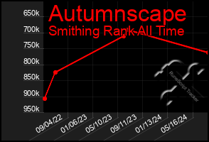 Total Graph of Autumnscape